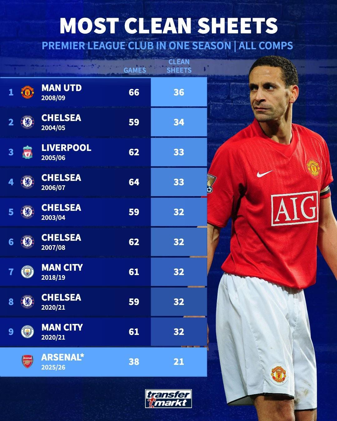 星空体育app官方下载-英超球队单赛季零封榜：08-09赛季曼联66场36次零封排名第一