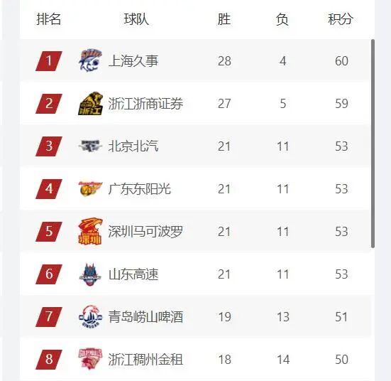 CBA最新排名，上海第1，广厦第2，4支球队竞争常规赛前四